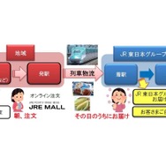 将来的な物流イメージ。新幹線に限らず、在来線特急も活用し、店舗やユーザー宅までの配送も視野に入れる。10月下旬にはJRE MALLとポケットマルシェとの連携によるオンライン注文にも対応する。