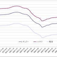 給油所のガソリン小売価格推移（資源エネルギー庁の発表をもとにレスポンス編集部でグラフ作成）