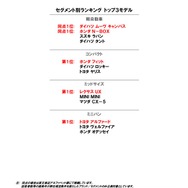 J.D. パワー 2020年 日本自動車商品魅力度調査 セグメント別ランキング トップ3モデル