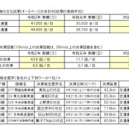 交通量と混雑状況