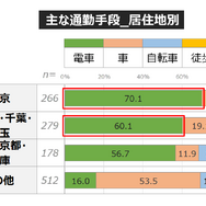 コロナ禍を機に見直される「働き方」... 働き方・住まい・移動に関する自主調査より【１】