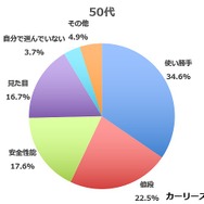 50代の回答