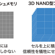 3D NAND型フラッシュメモリ採用により、高い耐久性とデータ転送の高速化を実現