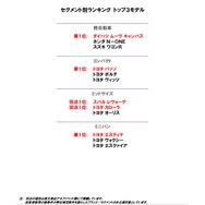 2020年日本自動車耐久品質調査（セグメント別ランキング トップ3）