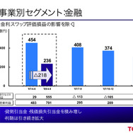 トヨタ、米国リース残価の下落で90億円積み増し