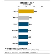 2020年日本ナビゲーションシステム顧客満足度調査 市販ナビカテゴリー