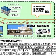 スマートエネルキギーエリア