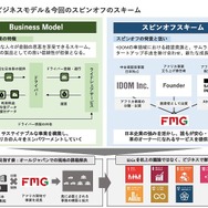 FMGのビジネスモデル＆今回のスピンオフのスキーム