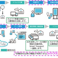 スマートトランスポートの概要