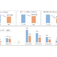 小田急における2020年9月の平日平均利用率（対前年同月比）。新型コロナウイルスの感染拡大やライフスタイルの変化により全般的に減少傾向で、終電付近の利用率がほぼ半減している。