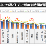 休日のお出かけ「今後も減ったまま」が3割... 働き方・住まい・移動に関する自主調査より【３】