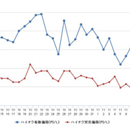 ハイオクガソリン実売価格（「e燃費」調べ）