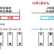 在来運行終了前後の旅客扱い。阿佐東線では12月1日から全面的にバス代行となる。JR側のバス代行は12月1日以降も継続されるが、乗換え駅は阿波海南駅に変更される。すでにバス代行となっている阿波海南～海部間は当面、無料扱いとなる。