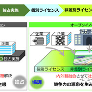 オープンイノベーションと従来の研究開発