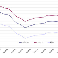 給油所のガソリン小売価格推移（資源エネルギー庁の発表をもとにレスポンス編集部でグラフ作成）