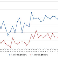 ハイオクガソリン実売価格（「e燃費」調べ）