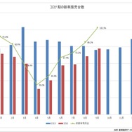 図：コロナ禍におけるタイの新車販売（月間）推移