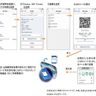 QRコード対応の手順。改札機にQRコードをかざすと、予約内容を記載した「EXご利用票」が発行される。在来線と新幹線を乗り換える際は、QRコードと在来線の切符を併用して乗換改札機を利用できる。