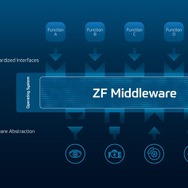 ZFの新開発のミドルウェア（オープン・ソフトウェアプラットフォーム）のイメージ