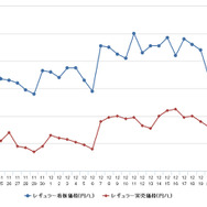 レギュラーガソリン実売価格（「e燃費」調べ）