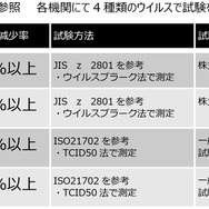 製品に付着したウイルスを24時間以内に99.9%以上減少させる。