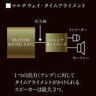 『DIATONE SOUND.NAVI』に搭載されている“マルチウェイ・タイムアライメント”。