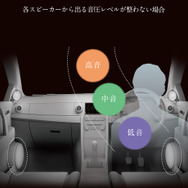 2ウェイでは、各スピーカーから発せられる音圧レベルが整わないことが往々にして起こり得る。