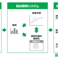 ビッグデータを活用した「パラゴムノキ」の植林計画最適化システムのイメージ