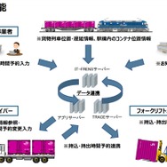 トラックドライバー用アプリの導入機能