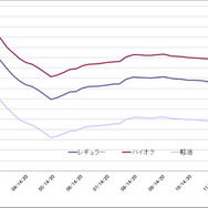 給油所のガソリン小売価格推移（資源エネルギー庁の発表をもとにレスポンス編集部でグラフ作成）