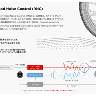 RNCの概念図。車重の増加なしに静粛性を向上させるデジタル信号処理ソリューションだ