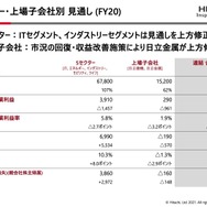 日立製作所、2020年度第3四半期累計（4～12月）連結決算