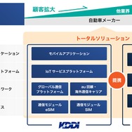 KDDIグループとステーションデジタルメディア連携サービスのイメージ