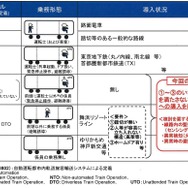 国土交通省の「鉄道における自動運転検討会」で示されている自動運転のレベル定義。JR東日本の自動運転はGoA2相当と思われる。