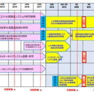 水素利用等先導研究開発事業の概要