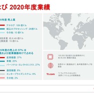 TIのグローバルでの概要と2020年度業績