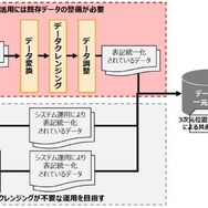 劣化予測や健全度の可視化による補修計画策定を省力化する点検データ活用の全体のイメージ