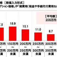 現在乗っているクルマの購入価格