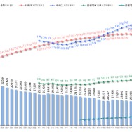 札幌市電の1日あたり平均乗車人員。ループ化が実現した後の2016年度には上昇するも、2017年度は微減となっている。ただ、赤字傾向は続いており、2020年4月から札幌市交通事業振興公社が運行を担う上下分離方式が導入されている。