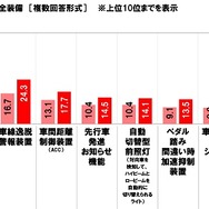 自家用車に搭載されている安全装備