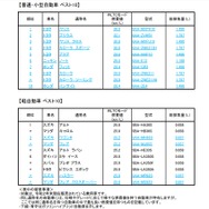 燃費の良い乗用車ランキング