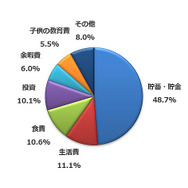 固定費が減ったお金はどのように活用しているか？