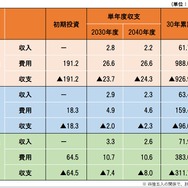 交通モードごとに推計された収支予測結果。いずれも赤字は必至だ。