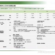 欧州と日本の政策比較