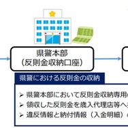 反則金支払いの流れ