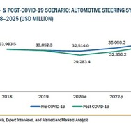 自動車用ステアリングシステムの市場規模予想。青線がコロナ前予想、緑線がコロナ後予想。