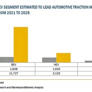 駆動用モーター市場の成長予測
