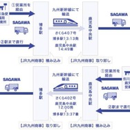 九州新幹線を利用した宅配便輸送の流れ。
