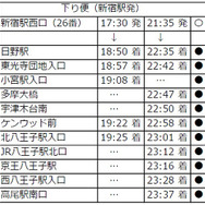 時刻表（下り便・新宿駅発）