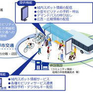 DNPモビリティポートによる交通・サービス・モビリティの連携イメージ